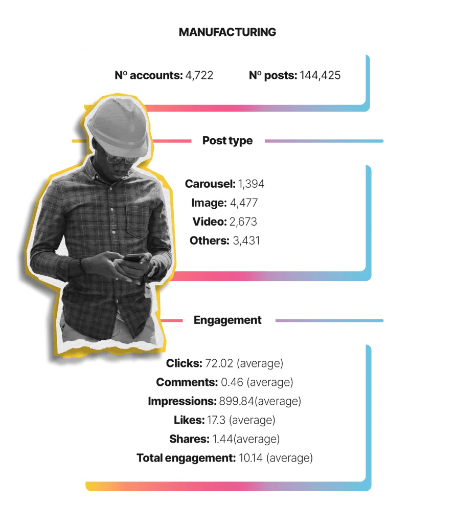 Manufacturing LinkedIn Industry Data