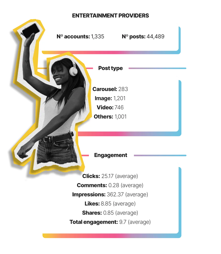 Entertainment Services LinkedIn Industry Data